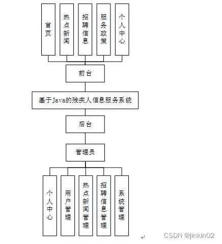 基于Java的殘疾人信息服務(wù)系統(tǒng)與計(jì)算機(jī)信息系統(tǒng)集成技術(shù)對(duì)比分析