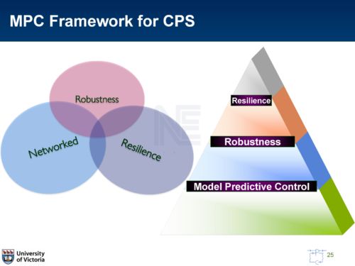 信息物理系統（CPS）的集成魯棒模型預測控制架構 計算機信息系統集成的視角